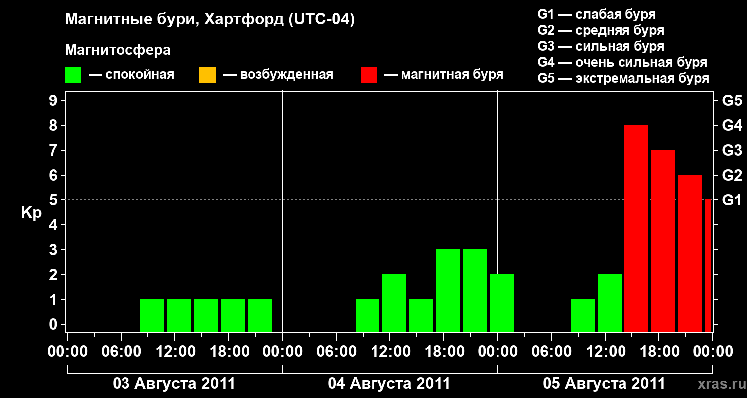 Изменения геомагнитного индекса Kp