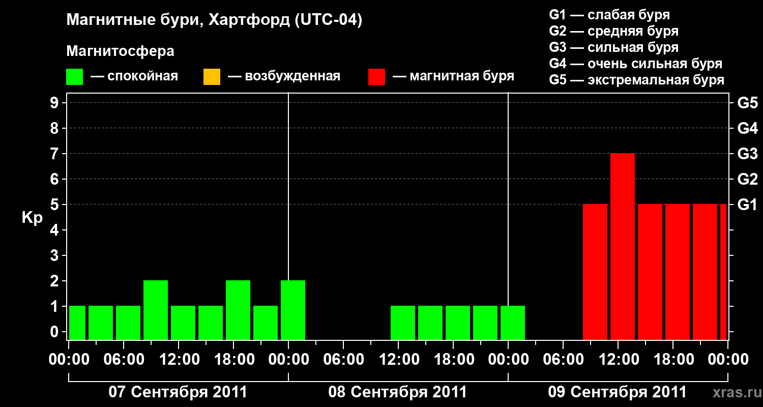 Изменения геомагнитного индекса Kp