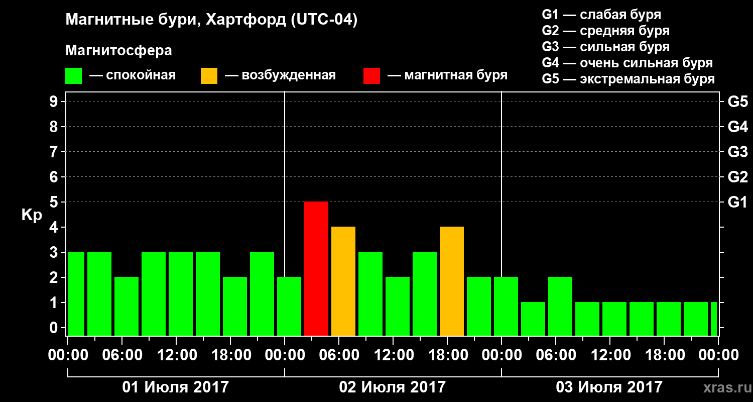 Изменения геомагнитного индекса Kp