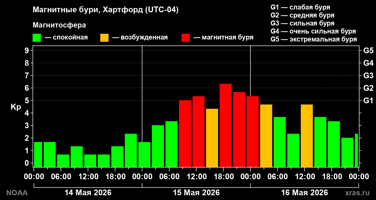 Геомагнитный индекс Kp за 3 суток