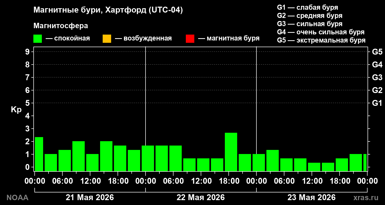 Геомагнитный индекс Kp за 3 суток