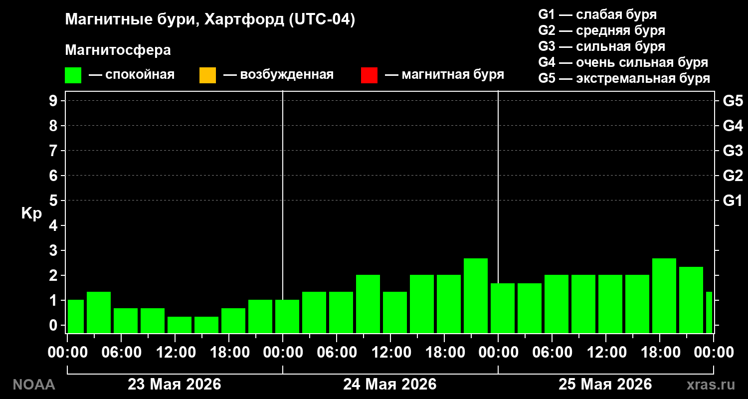 Геомагнитный индекс Kp за 3 суток