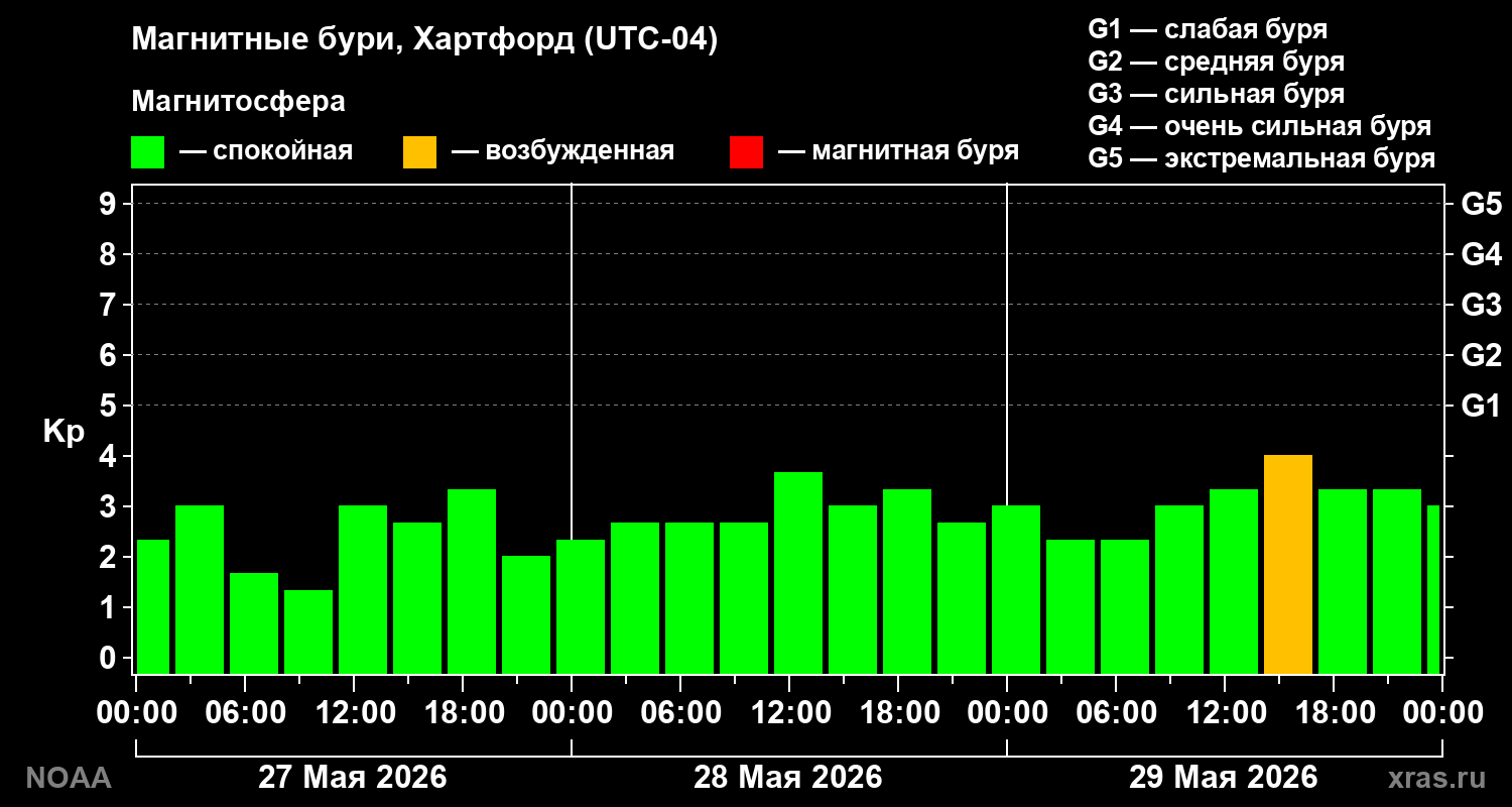Геомагнитный индекс Kp за 3 суток