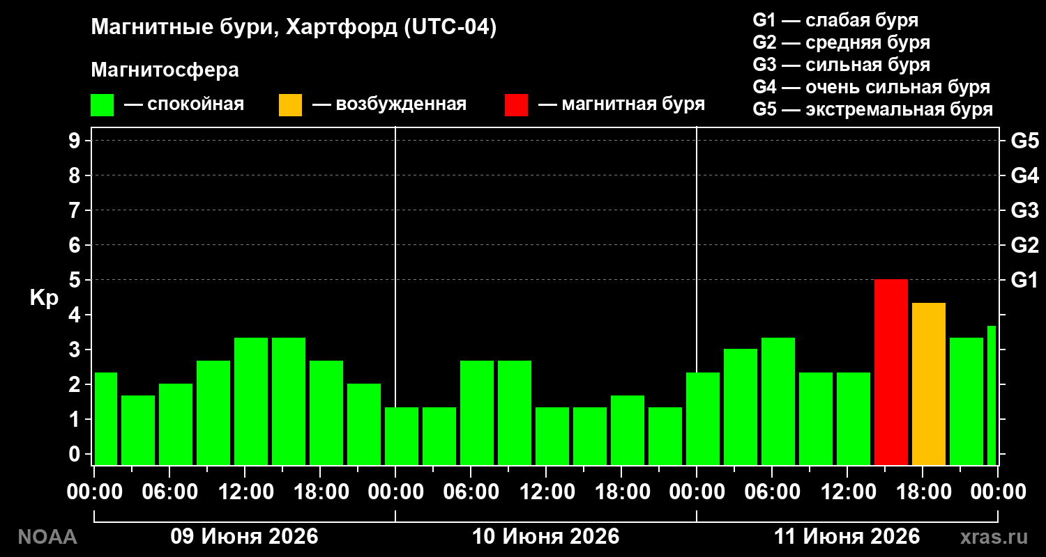 Геомагнитный индекс Kp за 3 суток