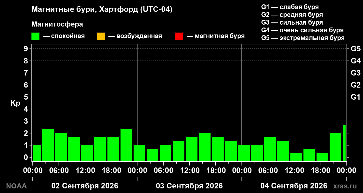 Геомагнитный индекс Kp за 3 суток