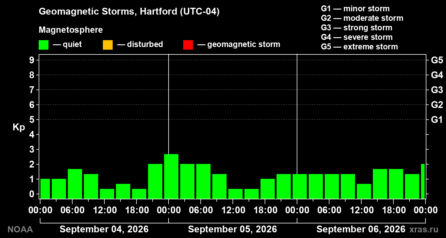 Geomagnetic index Kp for 3 days