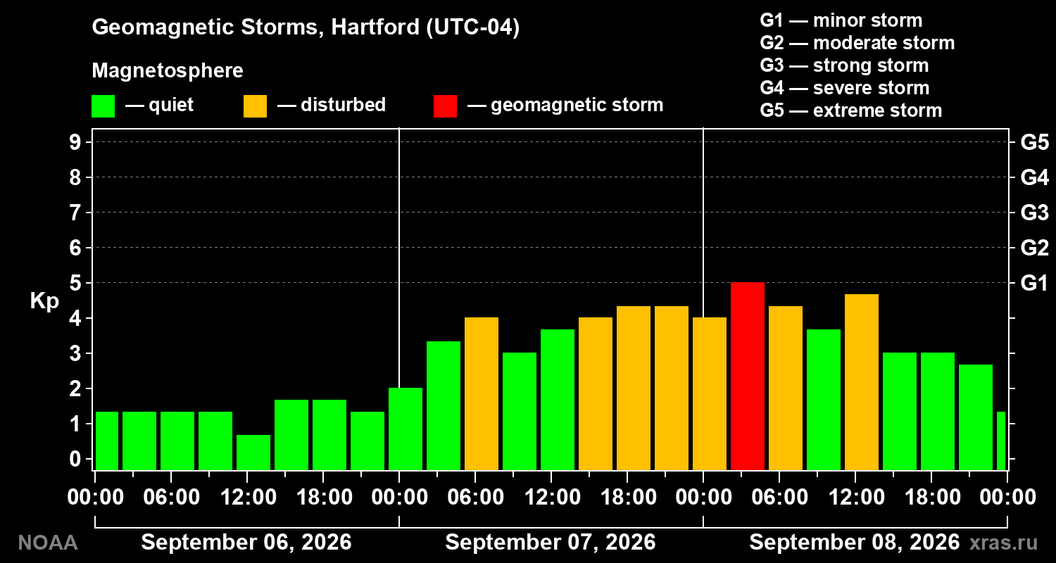 Geomagnetic index Kp for 3 days