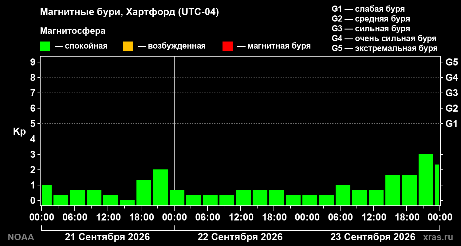 Геомагнитный индекс Kp за 3 суток