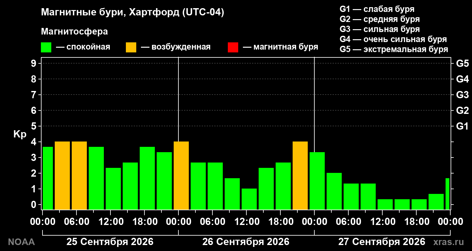 Геомагнитный индекс Kp за 3 суток