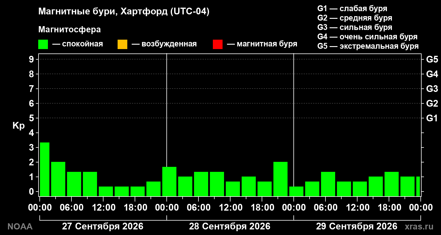 Геомагнитный индекс Kp за 3 суток