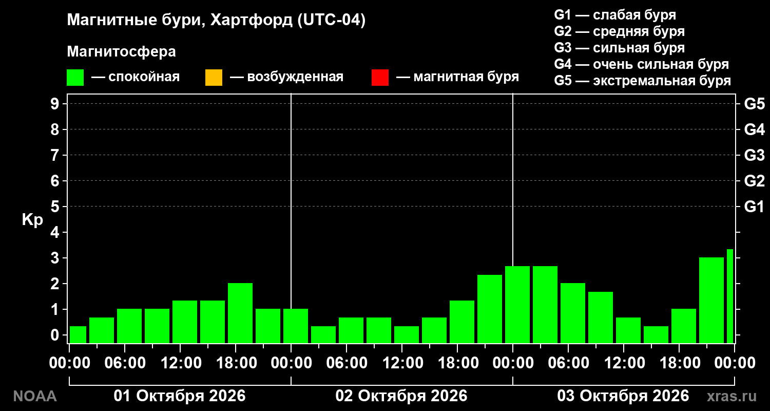 Геомагнитный индекс Kp за 3 суток