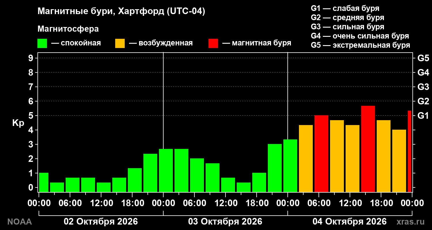 Геомагнитный индекс Kp за 3 суток
