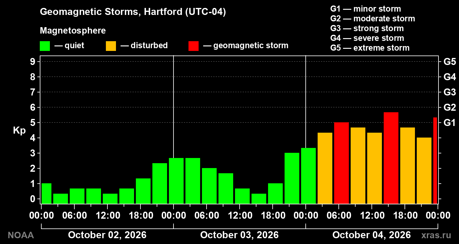 Geomagnetic index Kp for 3 days