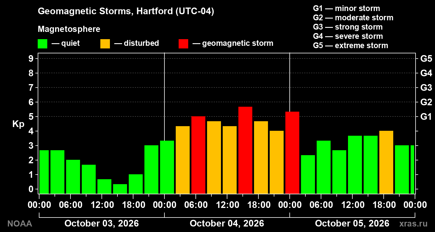 Geomagnetic index Kp for 3 days