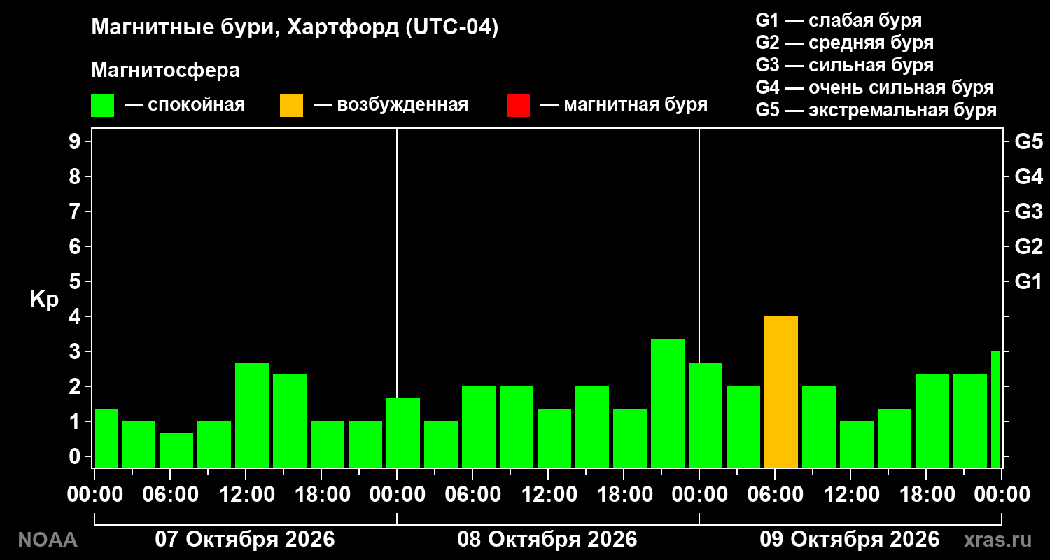 Геомагнитный индекс Kp за 3 суток