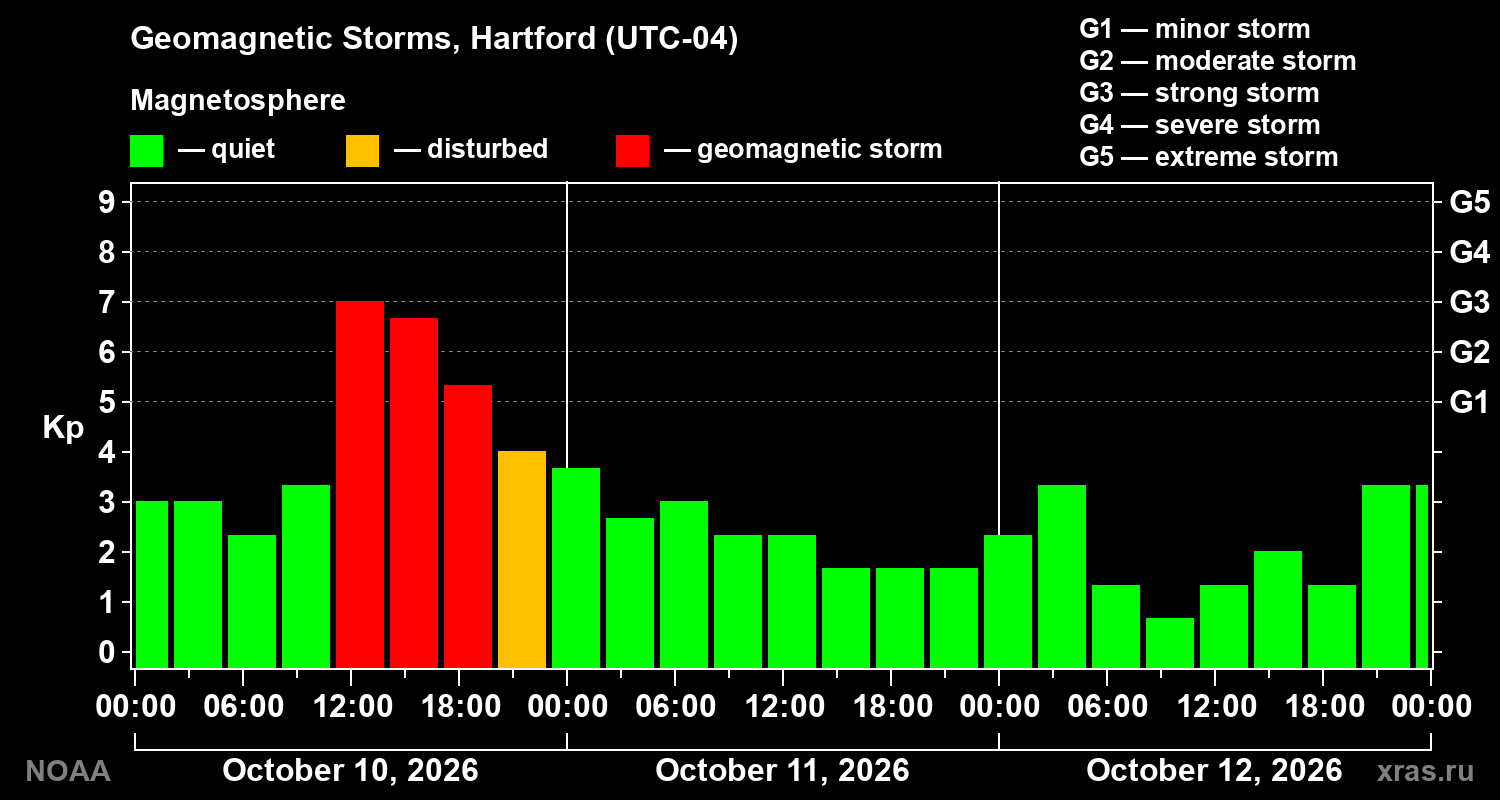 Geomagnetic index Kp for 3 days