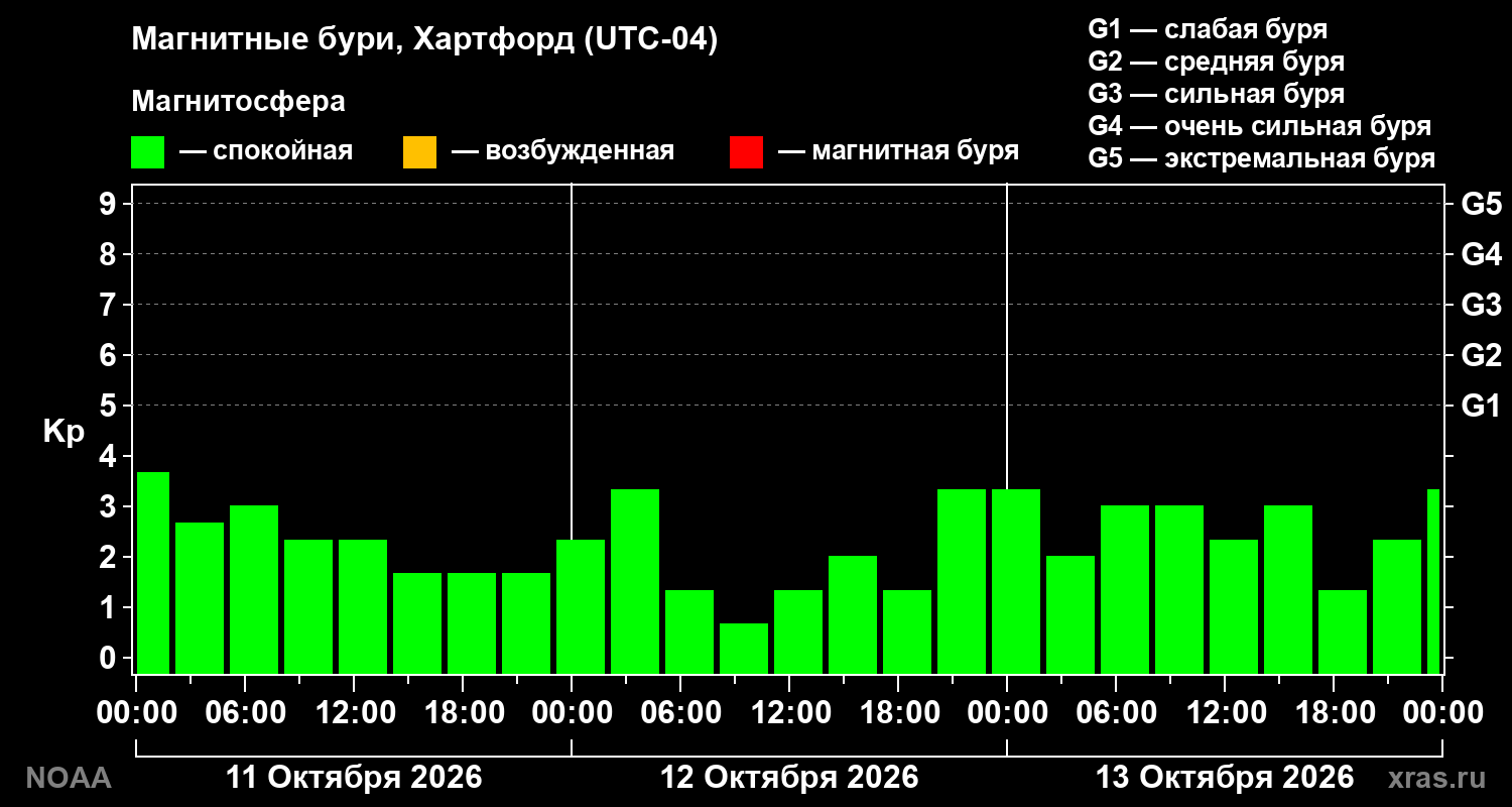 Геомагнитный индекс Kp за 3 суток