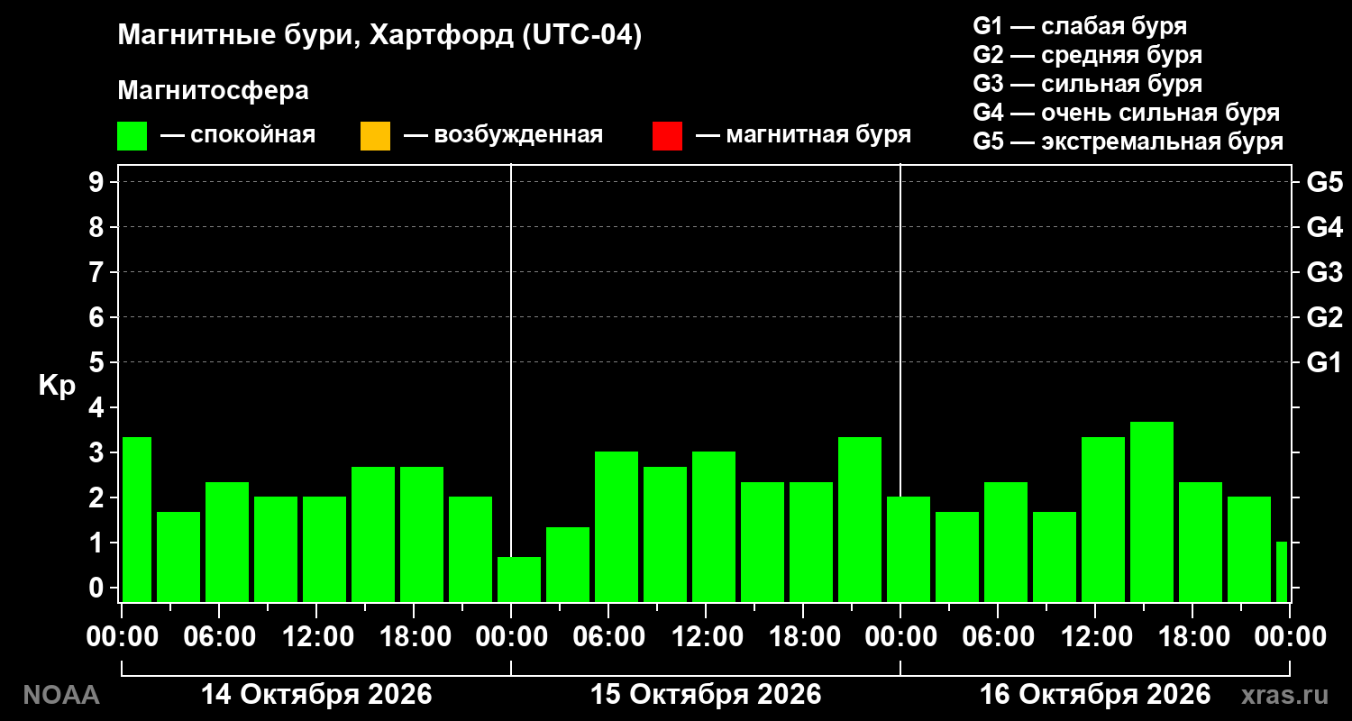 Геомагнитный индекс Kp за 3 суток