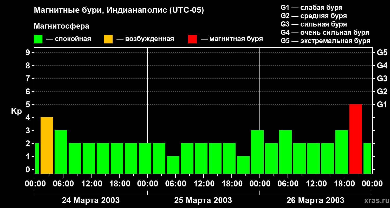 Изменения геомагнитного индекса Kp