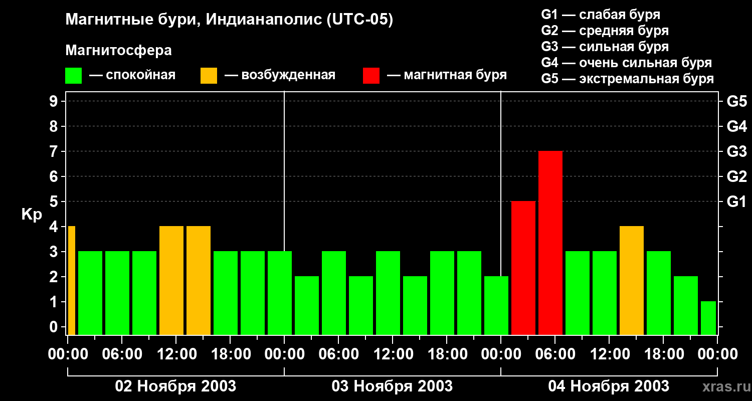 Изменения геомагнитного индекса Kp