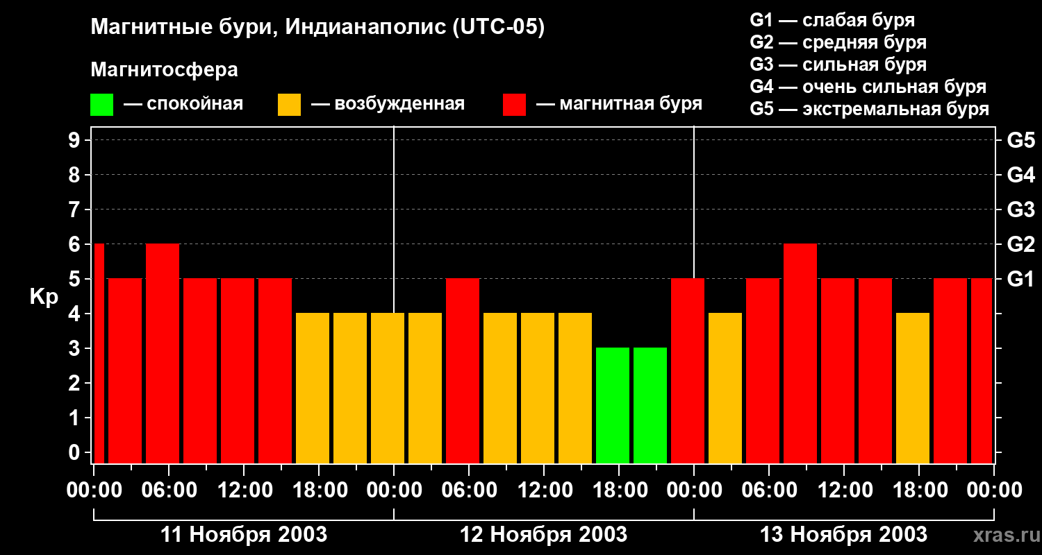 Изменения геомагнитного индекса Kp