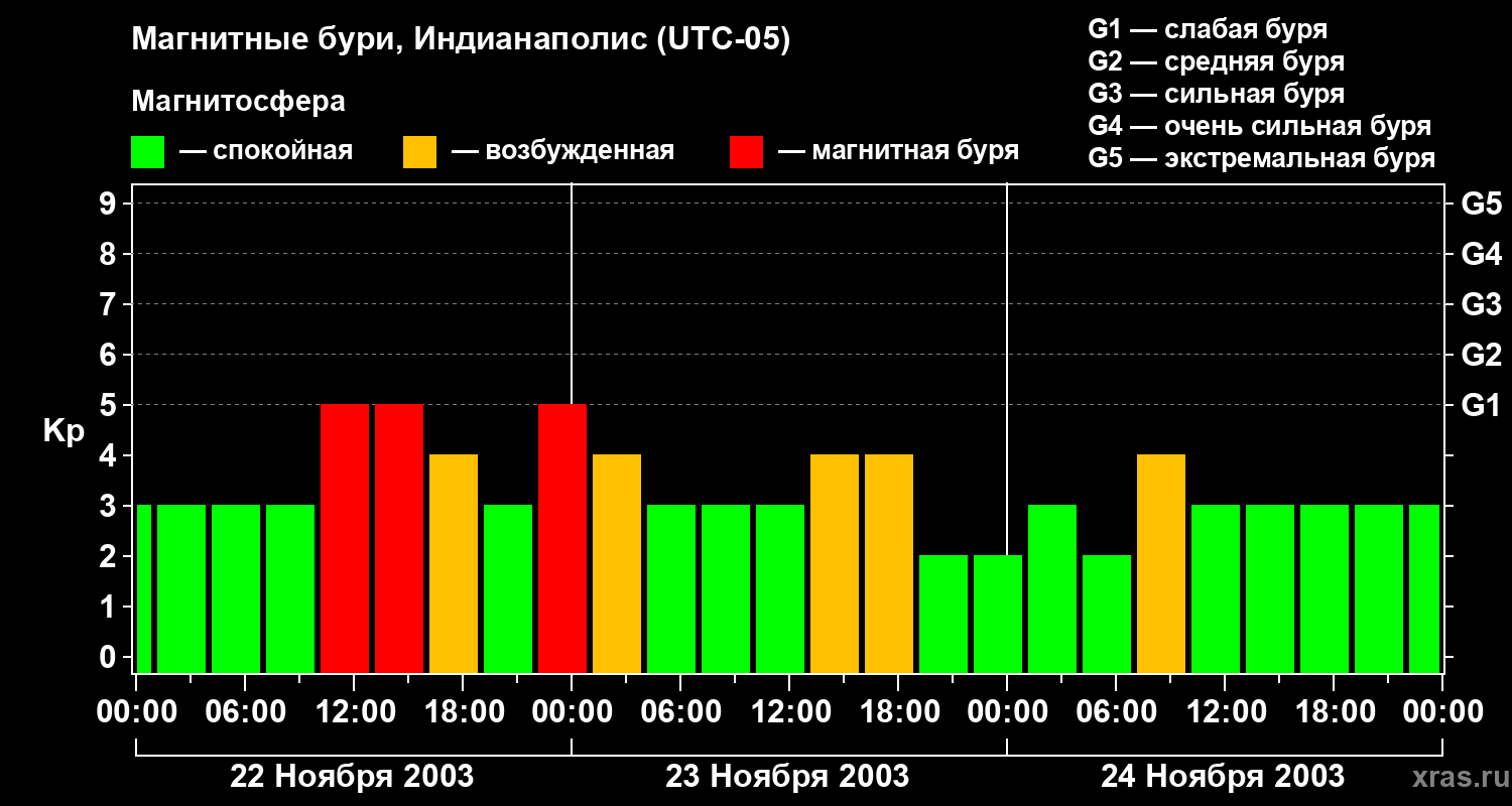 Изменения геомагнитного индекса Kp