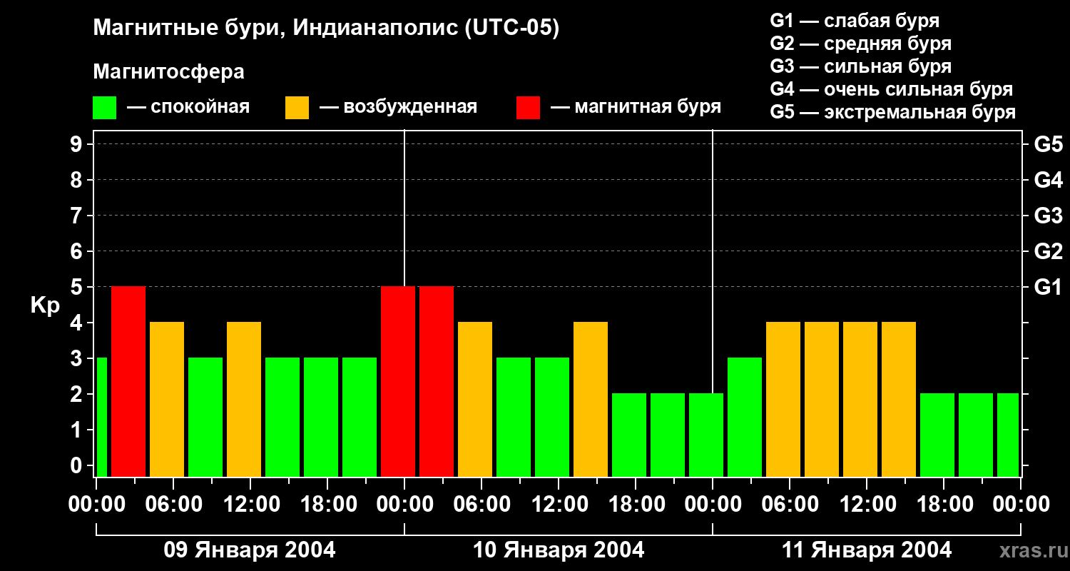 Изменения геомагнитного индекса Kp