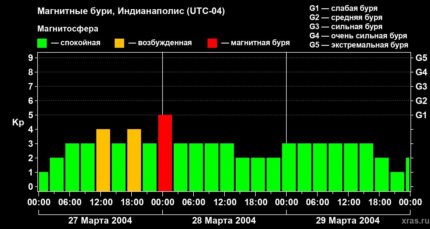 Изменения геомагнитного индекса Kp