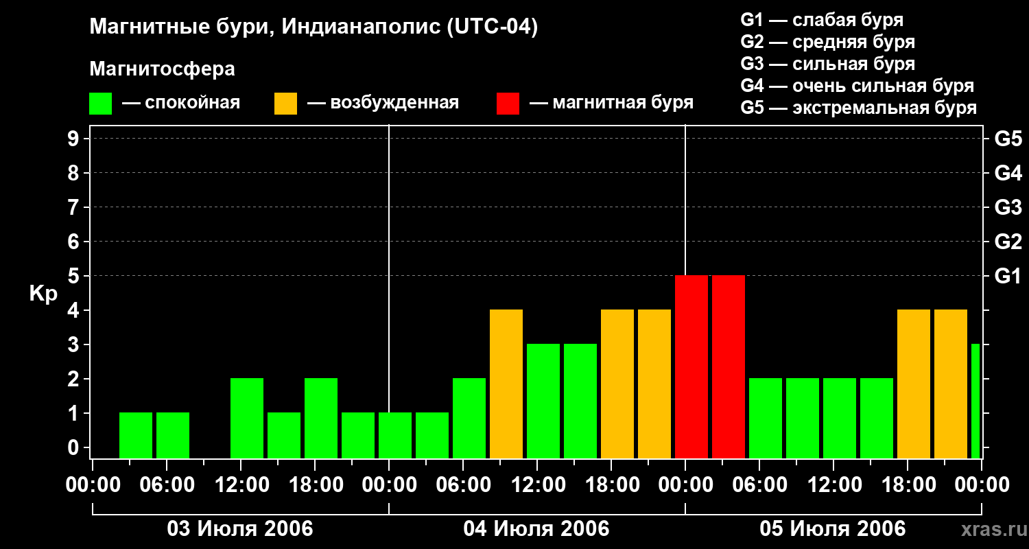 Изменения геомагнитного индекса Kp