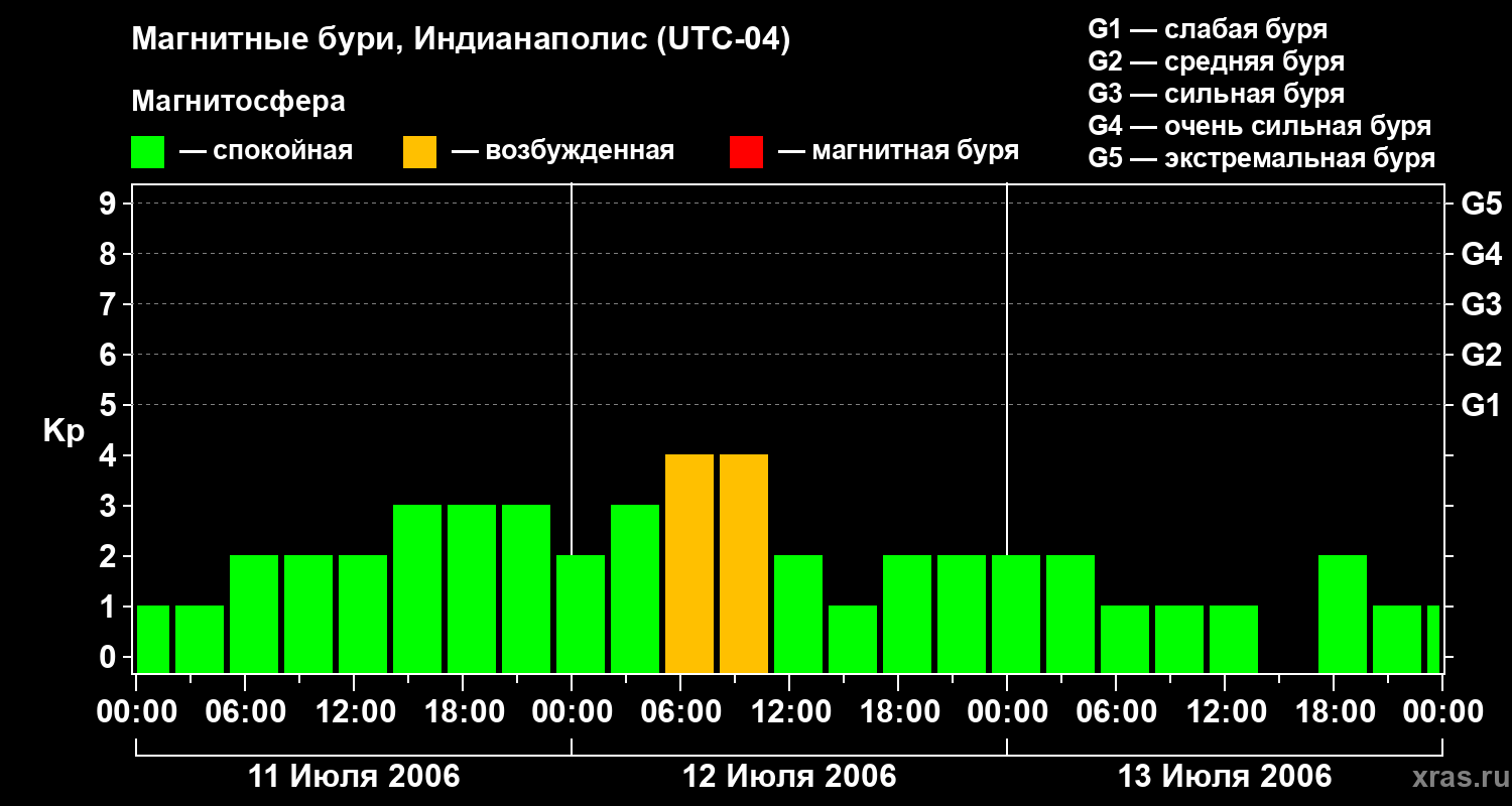 Изменения геомагнитного индекса Kp
