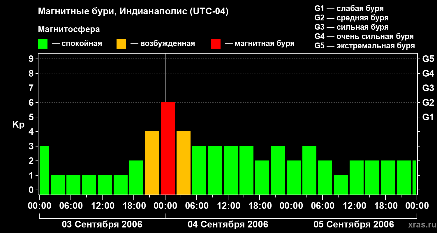 Изменения геомагнитного индекса Kp