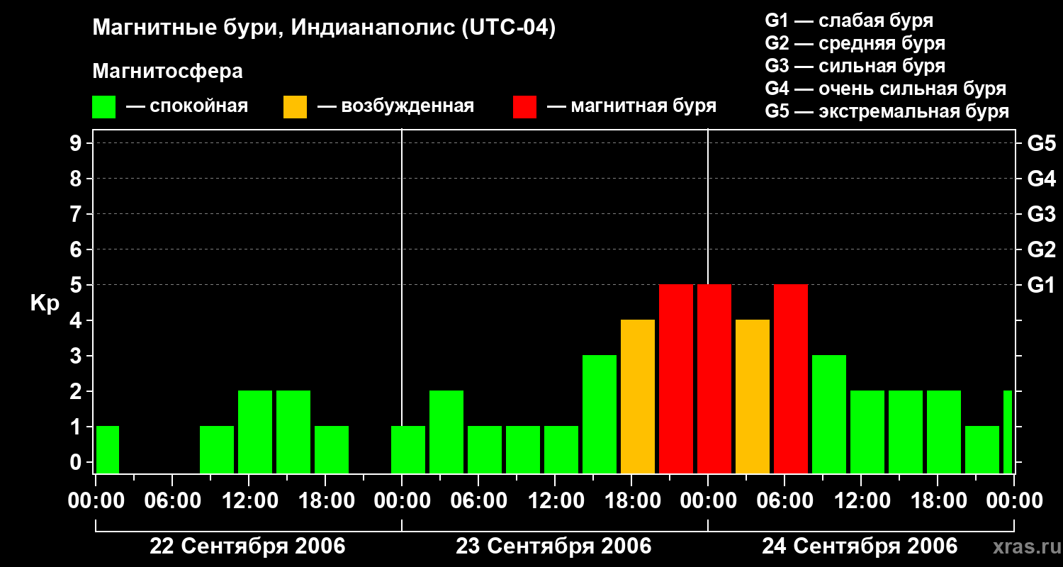Изменения геомагнитного индекса Kp