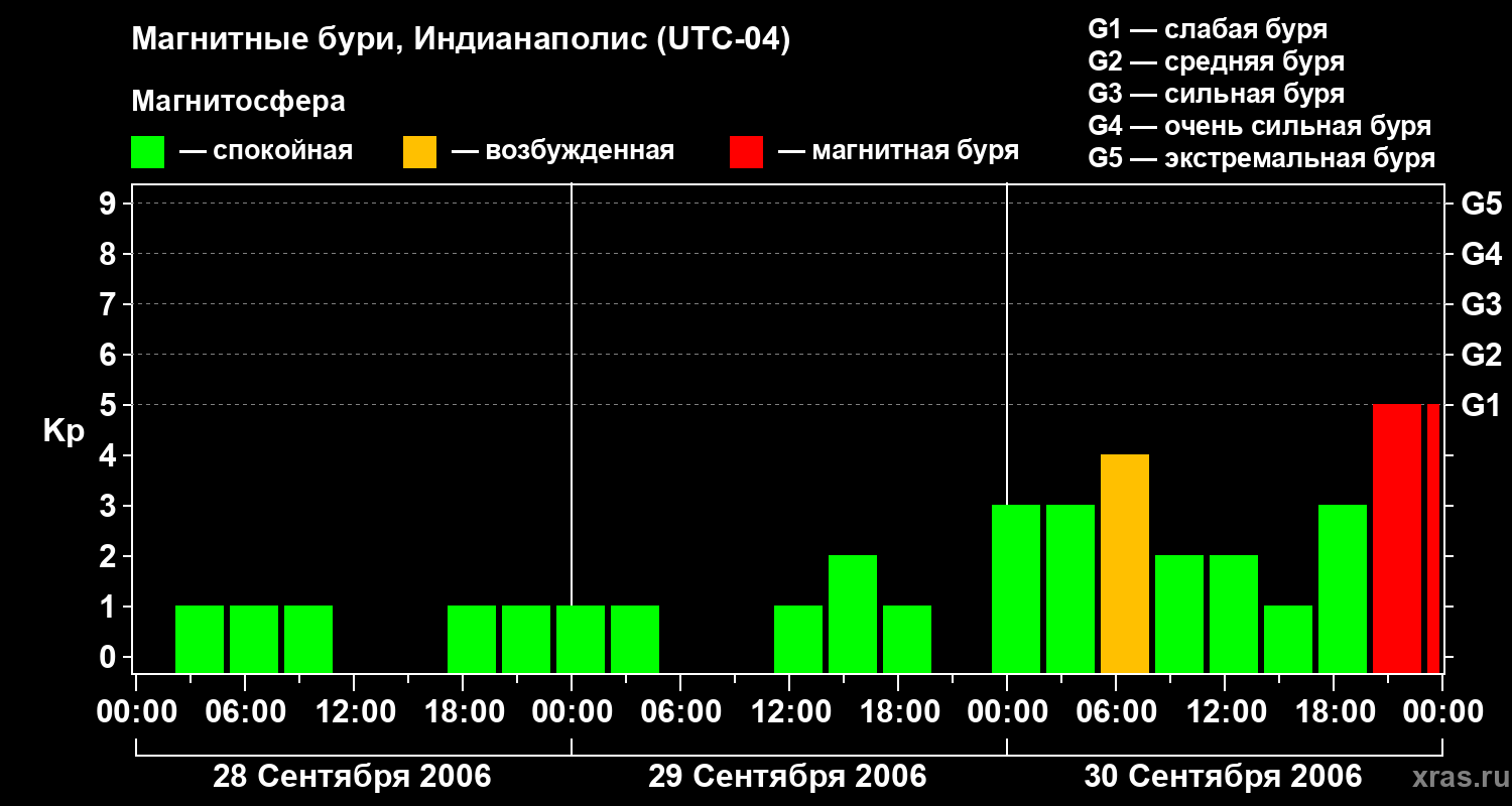 Изменения геомагнитного индекса Kp