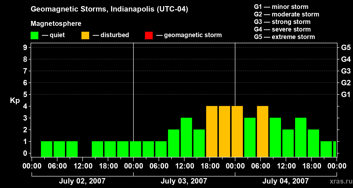 Changes in the geomagnetic index Kp