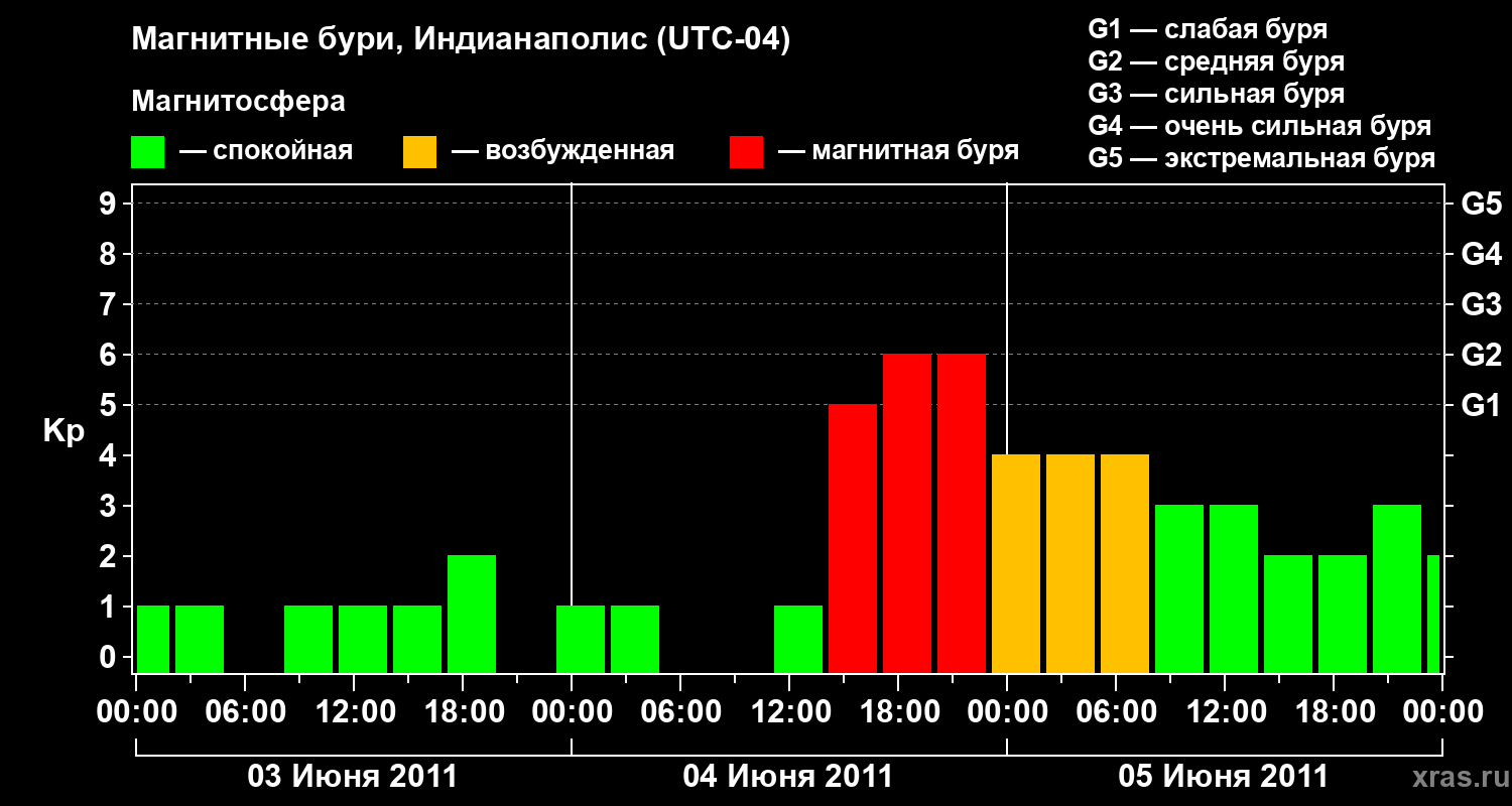 Изменения геомагнитного индекса Kp
