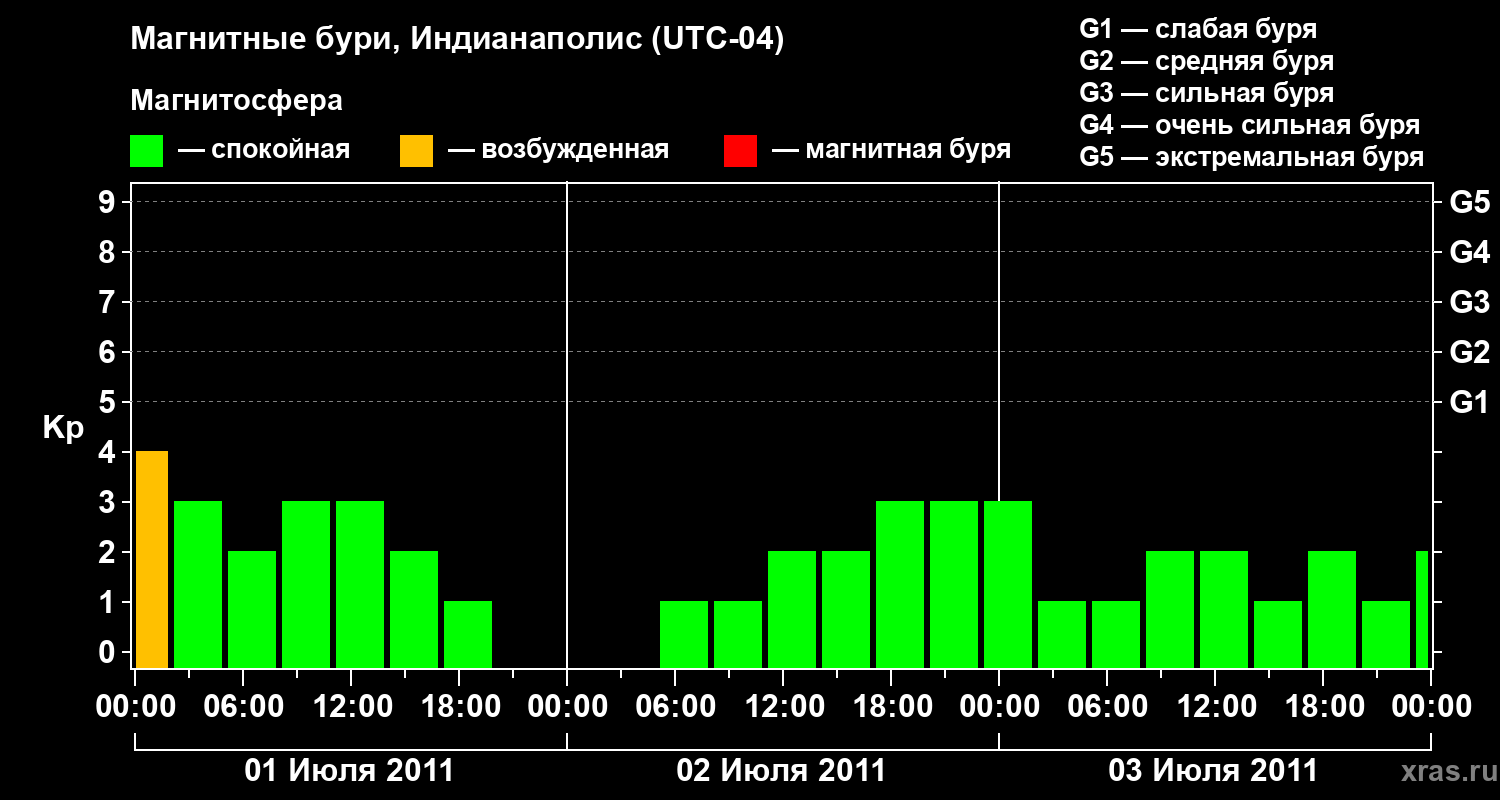 Изменения геомагнитного индекса Kp