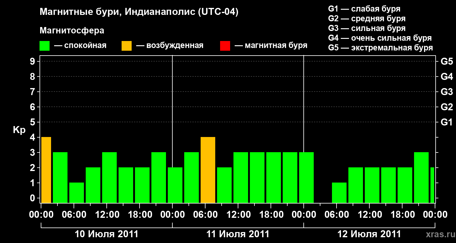 Изменения геомагнитного индекса Kp