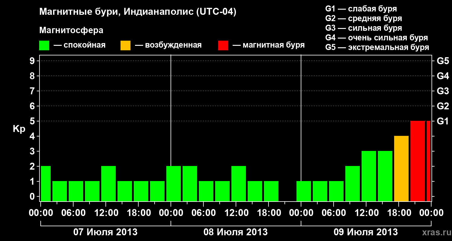 Изменения геомагнитного индекса Kp