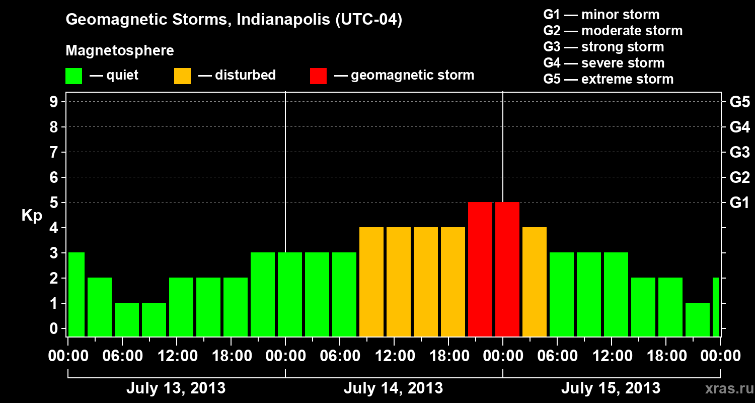 Changes in the geomagnetic index Kp