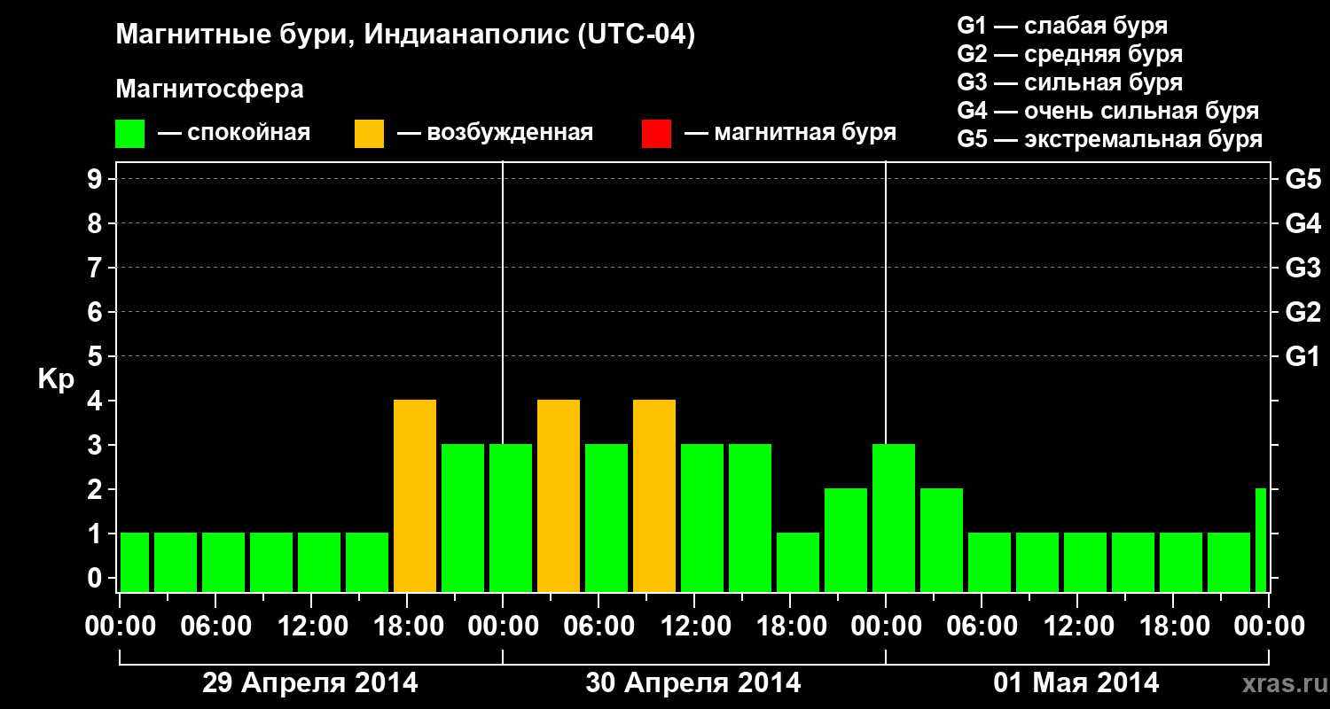 Изменения геомагнитного индекса Kp