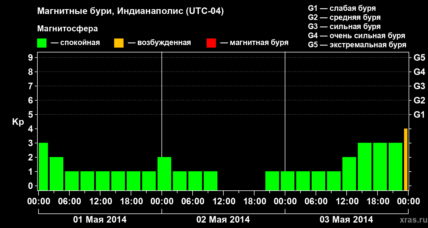 Изменения геомагнитного индекса Kp