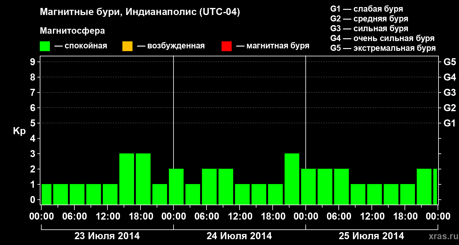 Изменения геомагнитного индекса Kp