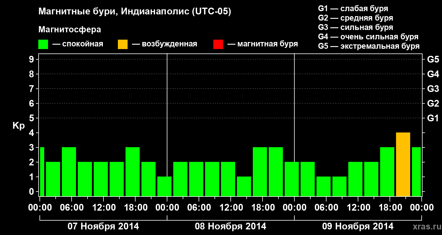 Изменения геомагнитного индекса Kp