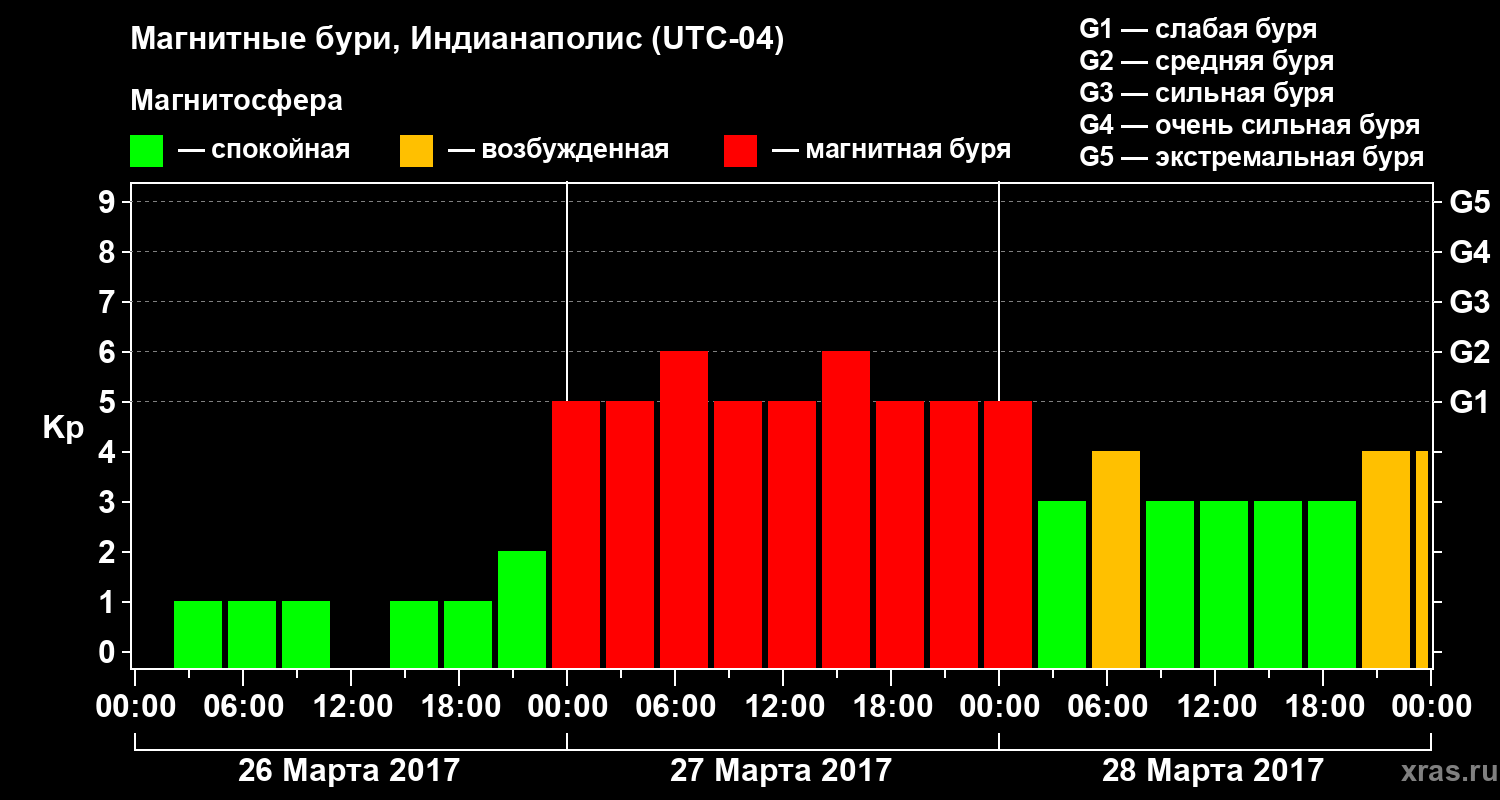 Изменения геомагнитного индекса Kp
