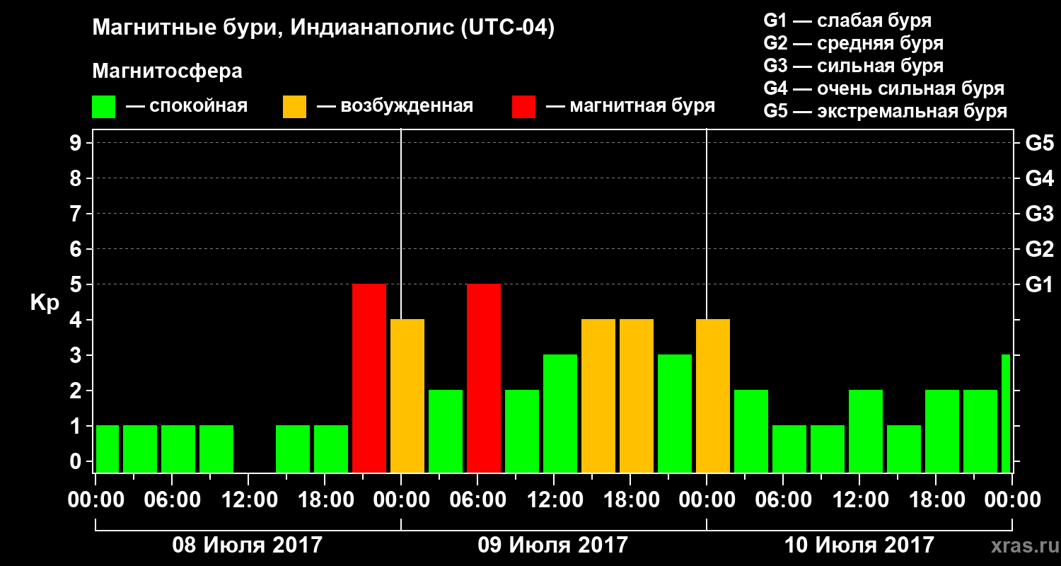 Изменения геомагнитного индекса Kp