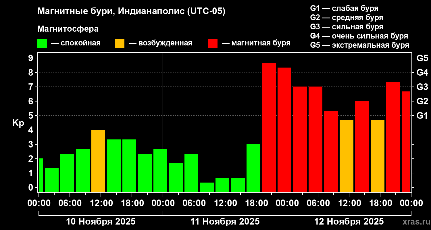 Изменения геомагнитного индекса Kp