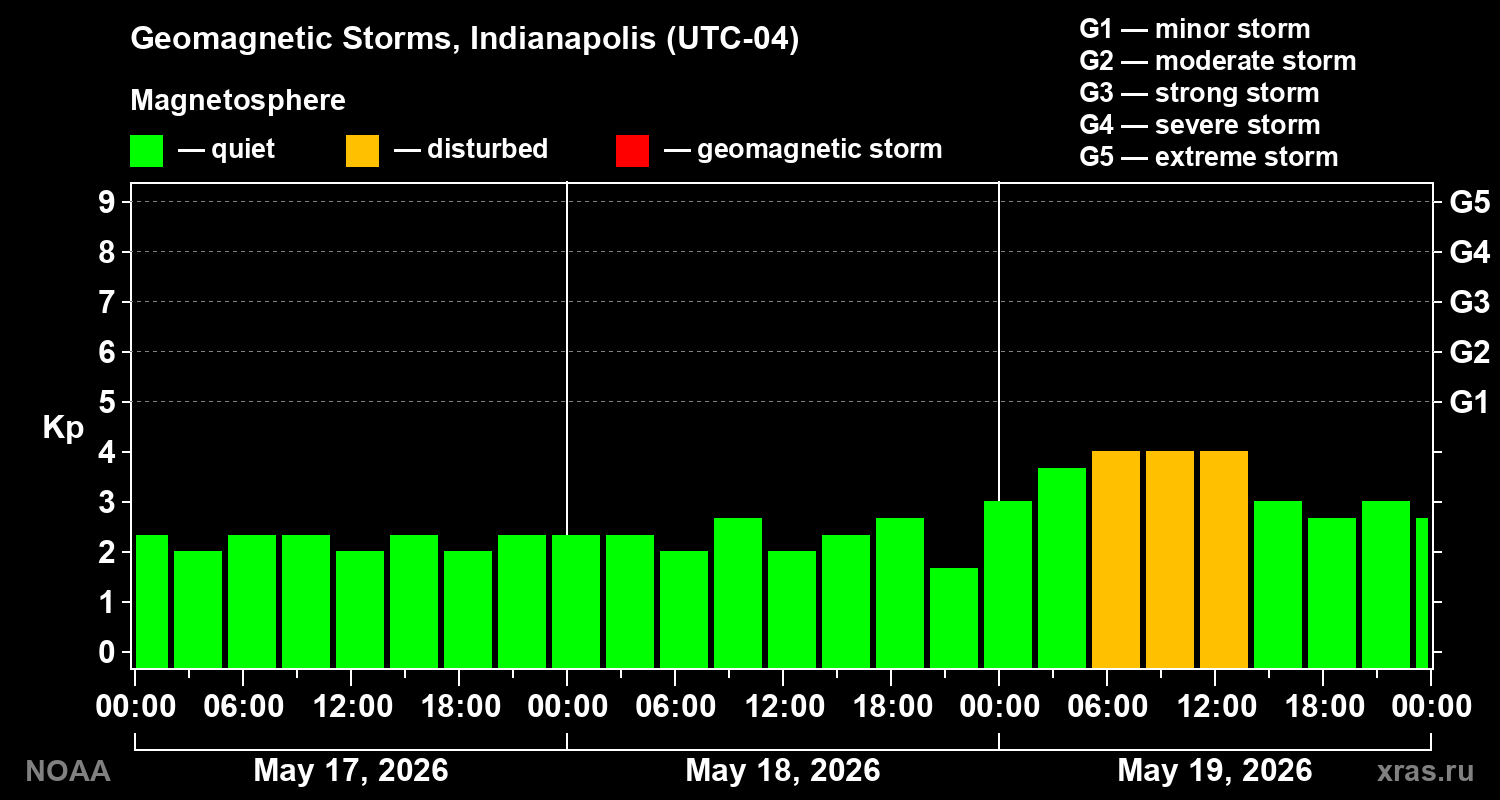 Geomagnetic index Kp for 3 days