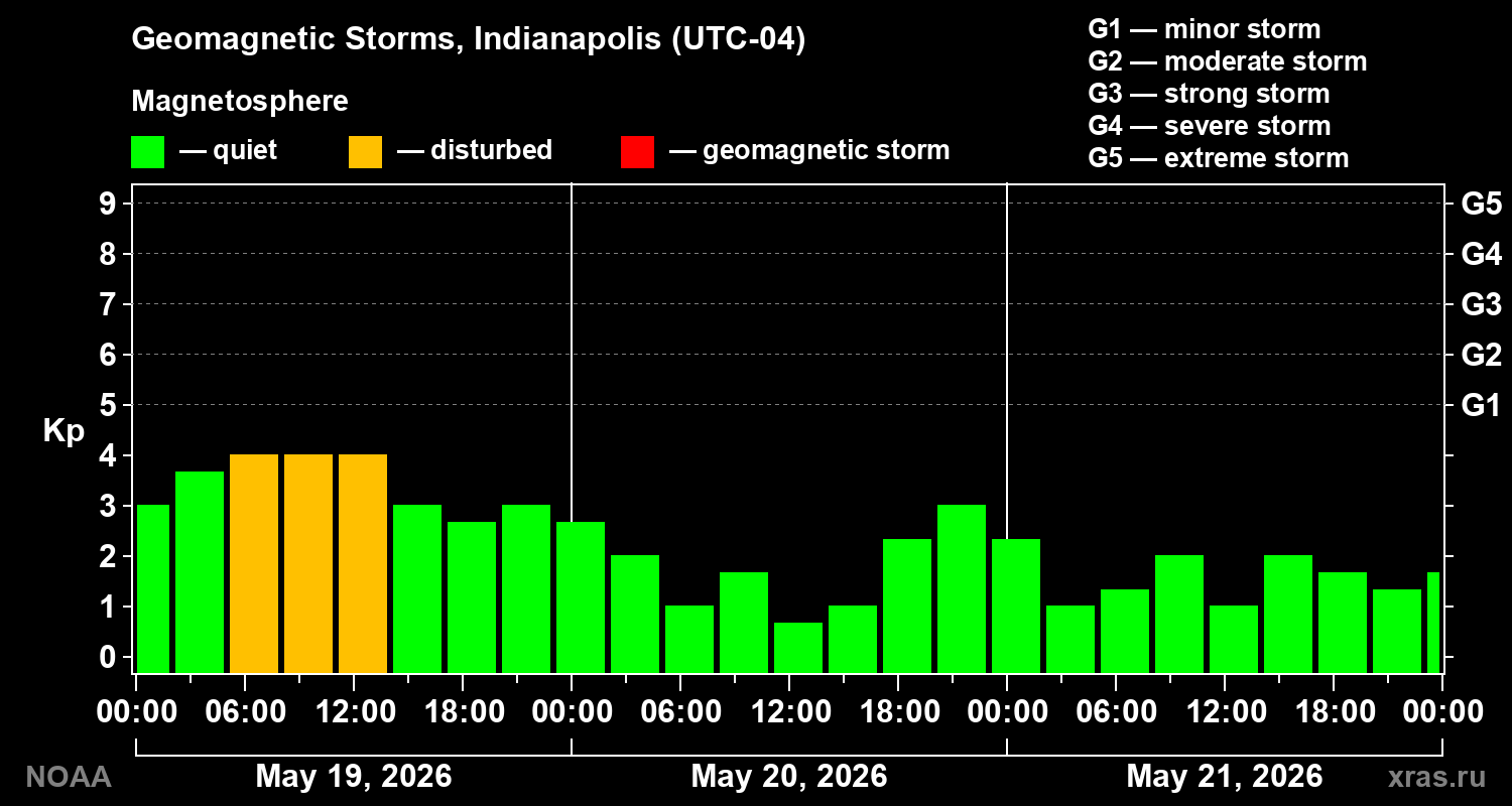Geomagnetic index Kp for 3 days