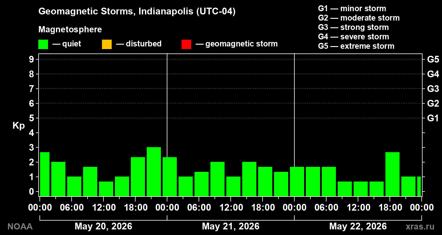 Geomagnetic index Kp for 3 days