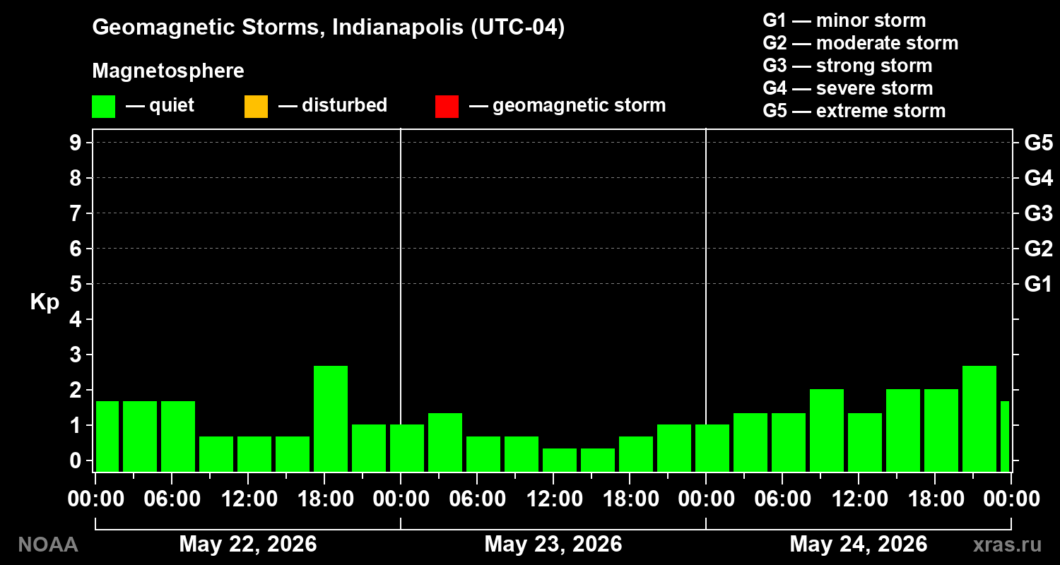 Geomagnetic index Kp for 3 days